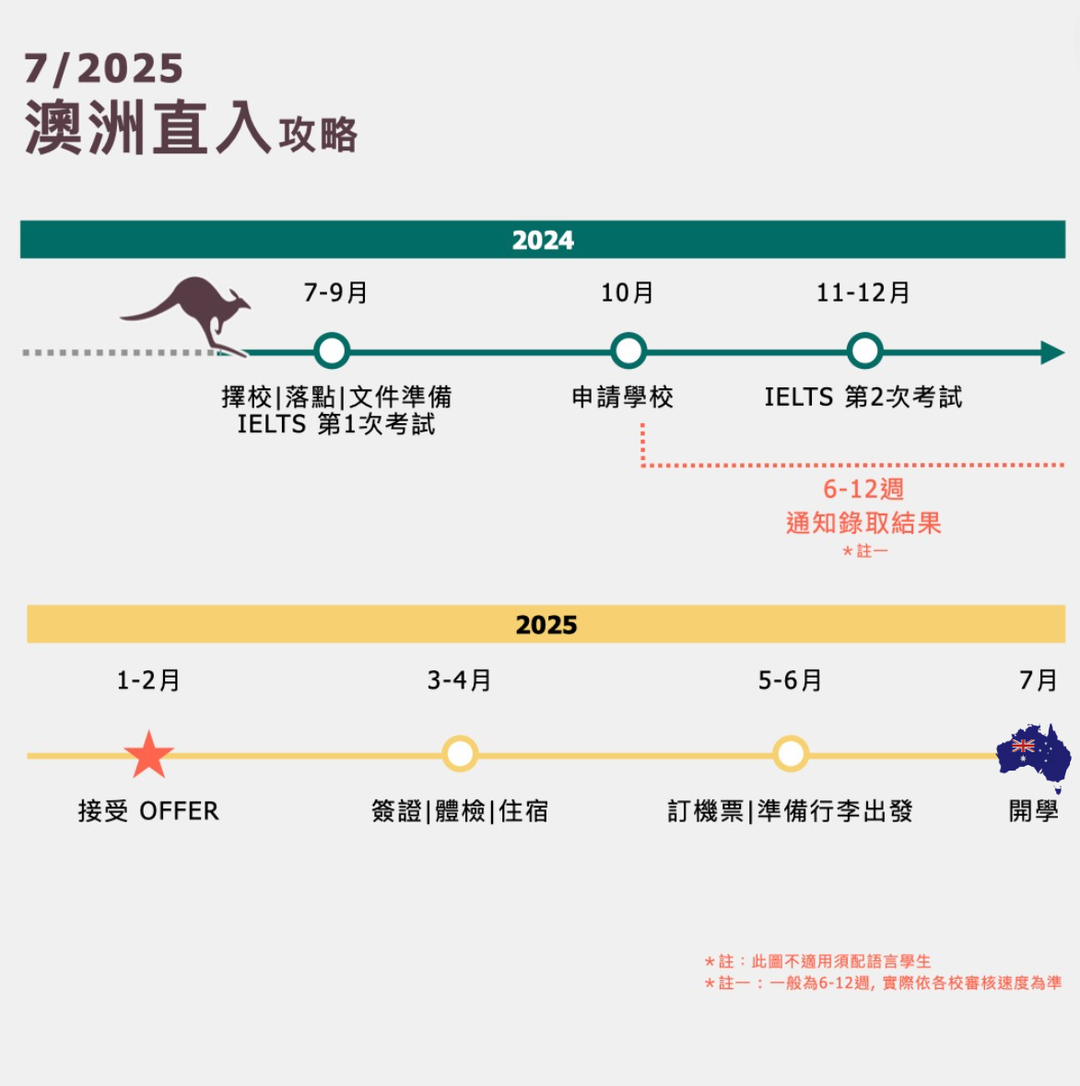 我還來得及！澳洲2025 7月入學申請時程